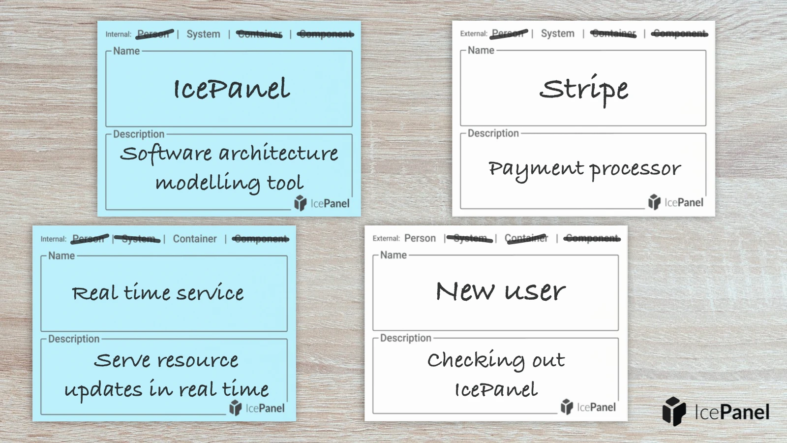 An example of internal and external filled C4 model sticky notes